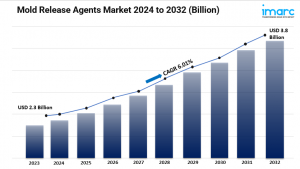 Mold Release Agents Market Size, Share, In-depth Insights and Forecast 2024-2032