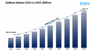 Sailboat Market Share, Size, Top Companies, Latest Insights and Forecast 2024-2032