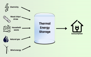 The Global Market Landscape for Thermal Energy Storage: Trends and Projections