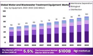 Water and Wastewater Treatment Equipment Market Latest Techniques, Business Strategies, Future Demand and Cost Analysis