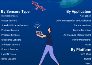 Drone Sensors Market Size, Share, Current and Future Market Growth Insights by 2028