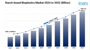 Starch-based Bioplastics Market Size, Industry Overview, Latest Insights and Forecast 2024-2032