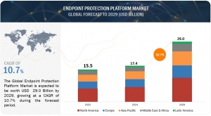 Endpoint Protection Platform Market to Reach $29.0 Billion by 2029