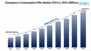 Emergency Contraceptive Pills Market Size, Key Players, Analysis and Forecast 2024-2032