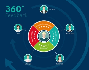 360 Feedback Survey With A Comprehensive Tool for Employee Growth and Organizational Success