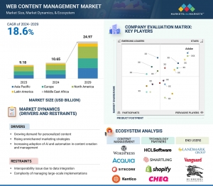 Global Web Content Management Market Worth $24.97 Billion by 2029