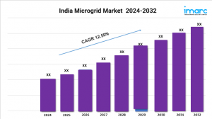 India Microgrid Market Expected to Hit a Valuation of  USD 3.1 Billion by 2032