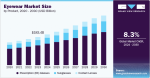 Eyewear Market to 2030: Innovations in Lightweight and Durable Frame Materials