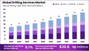 Drilling Services Market Report 2033: Size, Share, And Key Insights