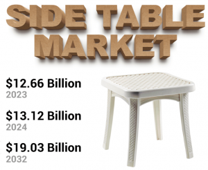 Side Table Market Size, Share, Analysis Future Opportunities and Trends to 2032