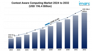 Context Aware Computing Market Growth, and Demand Forecast 2024-2032