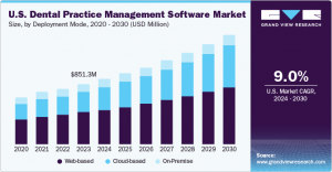 Dental Practice Management Software Market Growth: Collaborations and Partnerships Driving Innovation