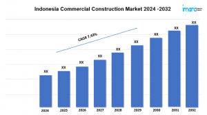 Indonesia Commercial Construction Market Analysis, Industry Statistics and Latest Insights Till 2024 -2032