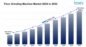 Floor Grinding Machine Market Analysis 2024-2032, Industry Size, Share, Trends and Forecast