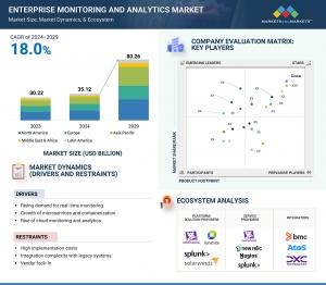 Enterprise Monitoring Market Forecast: $80.26 Billion by 2029 with 18.0% CAGR