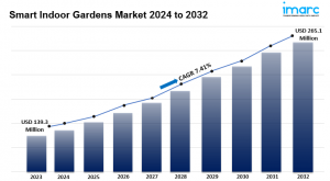 Smart Indoor Gardens Market Report 2024-2032, Industry Trends, Share, Size, Demand and Future Scope