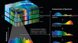 Hyperspectral Imaging Market Size, Share, Growth Strategies, Latest Innovations and Technologies by 2032