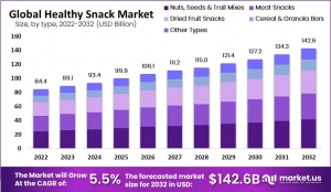 Healthy Snack Market Growth, Supply-Demand, End User Analysis, Outlook and Raw Materials