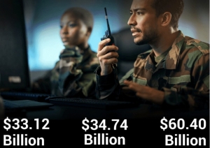 Military Communications Market Size, Share, Impact Analysis and Future Business Prospects by 2032