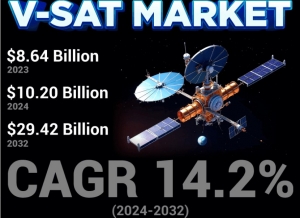 V-SAT Market Size, Share, Growth Prospects Explored in Industry Research Study by 2032