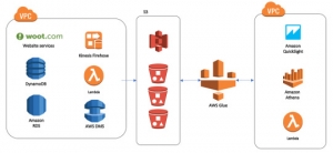 Best Practices for a Smooth Data Warehouse Migration to Amazon Redshift