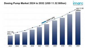 Dosing Pump Market Size, Growth, Share, and Forecast 2024-2032