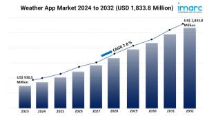 Weather App Market Trends, Growth, and Demand Forecast 2024-2032