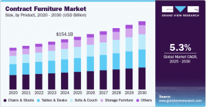 Contract Furniture Market: The Role of Interior Design Firms in Shaping Trends Till 2030