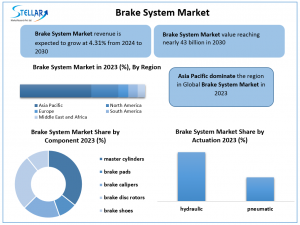 Brake System Market Exclusive Study on Upcoming Trends and Growth Opportunities 2030