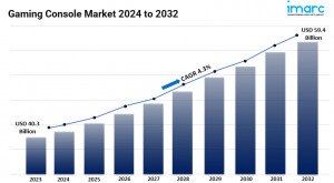 Gaming Console Market Size, Share, Demand, Key Players, Growth and Industry Trends 2024-2032