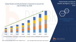 Rocket and Missile Market Share, Demand, Growth, Size, Revenue Analysis, Top Players and Forecast 2028