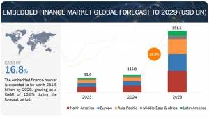 Global Embedded Finance Market Estimated at $251.5 Billion by 2029