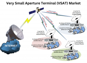 Very Small Aperture Terminal (VSAT) Market Size, Share, Industry Segmentation and Key Players Overview by 2032