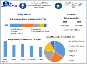 Siding Market Metrics Marvels: Size, Share, Revenue, and Worth Statistics | 2024-2030