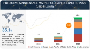 Predictive Maintenance Industry to Reach $47.8 Billion by 2029