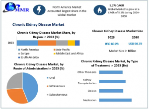 Chronic Kidney Disease Market to Reach USD 98.79 Billion by 2030, Growing at a Steady CAGR of 5.2%