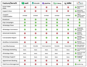 Top WATI Alternatives for 2024: Unlocking the Full Potential of WhatsApp for Your Business