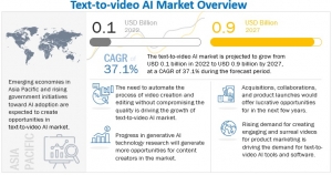 Text to Video AI Market Projected to Reach $0.9 Billion by 2027