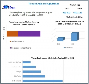 Tissue Engineering Market Projections Through 2030