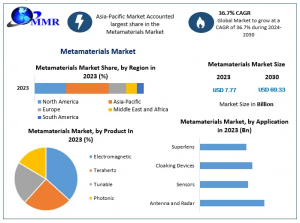 Metamaterials Market to Grow from USD 7.77 Bn to USD 69.33 Bn by 2030