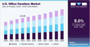 U.S. Office Furniture Market: Innovations in Acoustic Solutions for Open Offices