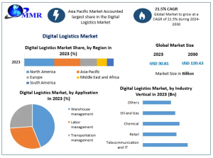 Digital Logistics Market Growth: Technological Advancements and Forecast 2024-2030