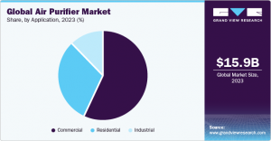 Air Purifier Market: The Role of Government Regulations in Promoting Clean Air