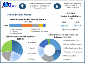 Sodium Bromide Market Expected to Reach USD 2.04 Billion by 2030, Growing at 5.1% CAGR