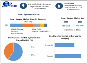 Smart Speaker Market: Projected Growth to USD 34.40 Billion by 2030