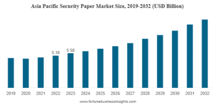 Security Paper Market Size, Trends, Latest Insights, Analysis and Forecast 2024-2032