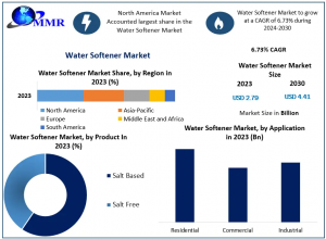 Water Softener Market Growth Supported by Expanding Industrial Applications