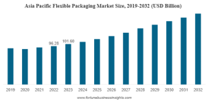 Flexible Packaging Market 