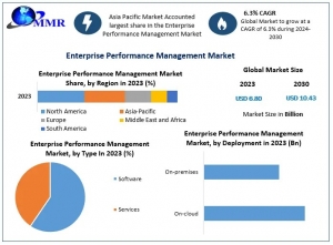 Enterprise Performance Management Company: Projected Growth to $10.43 Billion by 2030