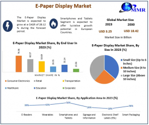 E-Paper Display Market Expands at 28.12% CAGR, Reaching USD 18.42 Bn by 2030